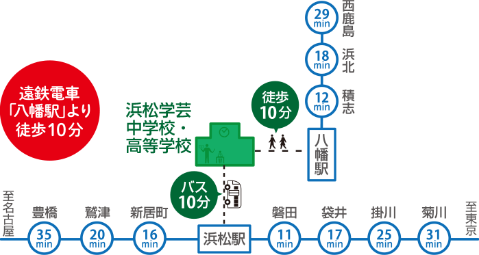 学校までの距離